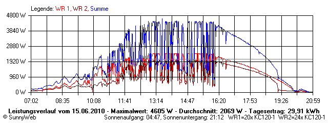 Grafik Tagesertrag