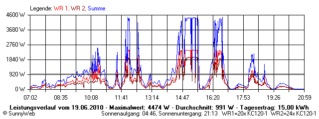 Grafik Tagesertrag