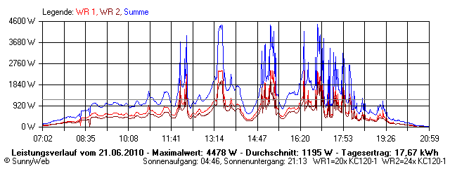 Grafik Tagesertrag