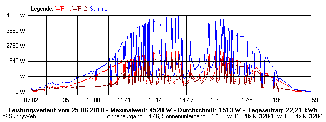 Grafik Tagesertrag