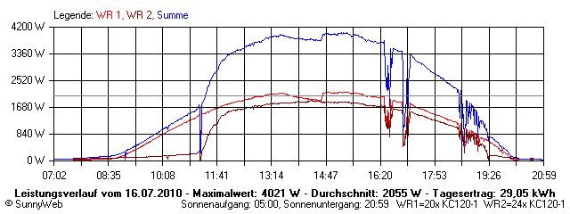 Grafik Tagesertrag