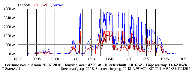 Grafik Tagesertrag