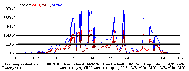 Grafik Tagesertrag