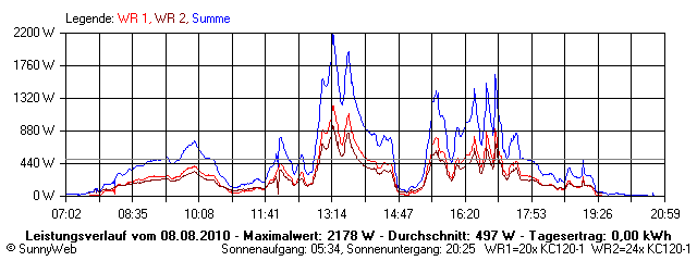 Grafik Tagesertrag