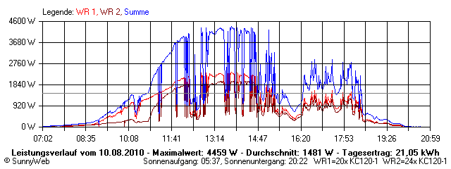 Grafik Tagesertrag