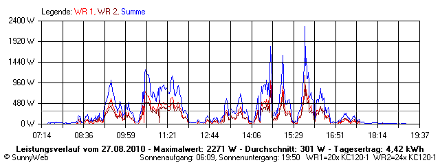 Grafik Tagesertrag