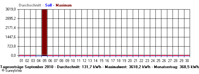 Grafik Monatsertrag