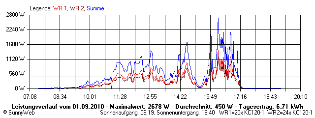 Grafik Tagesertrag