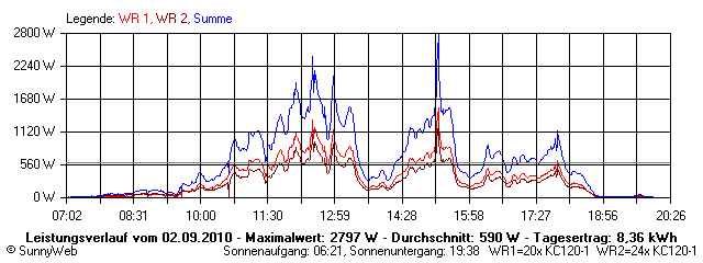 Grafik Tagesertrag