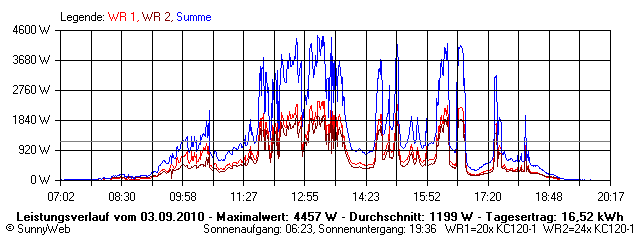 Grafik Tagesertrag