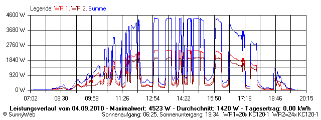 Grafik Tagesertrag