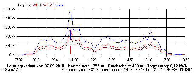 Grafik Tagesertrag