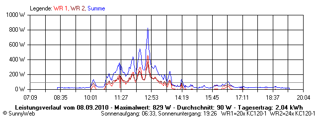 Grafik Tagesertrag