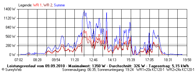 Grafik Tagesertrag