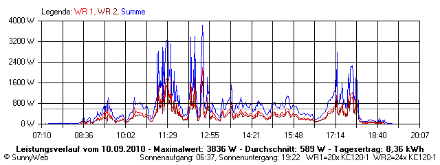 Grafik Tagesertrag