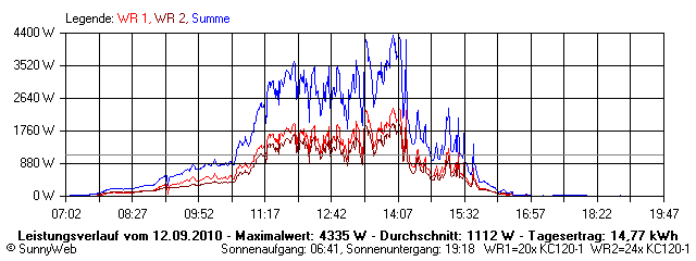 Grafik Tagesertrag