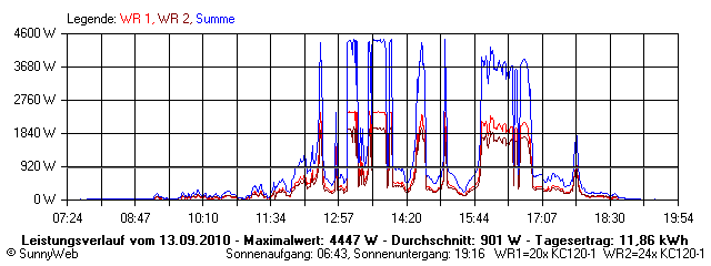 Grafik Tagesertrag