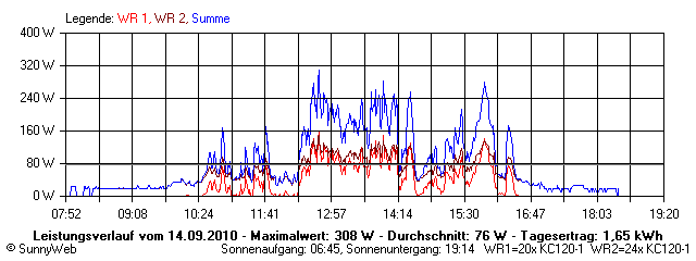 Grafik Tagesertrag