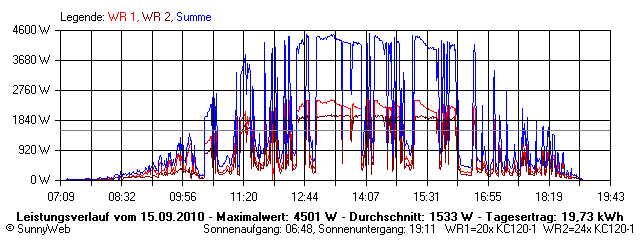 Grafik Tagesertrag