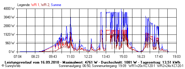 Grafik Tagesertrag