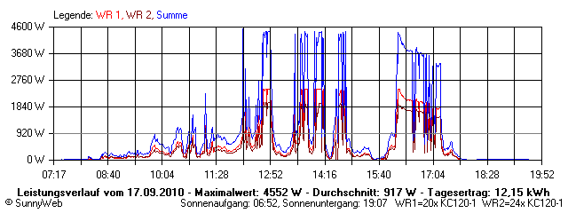 Grafik Tagesertrag