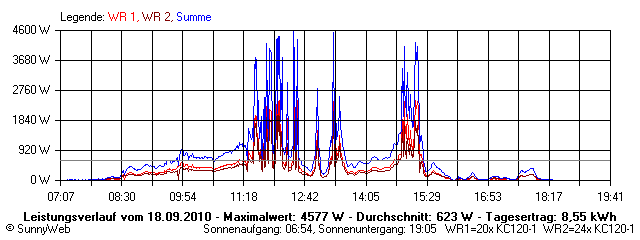 Grafik Tagesertrag