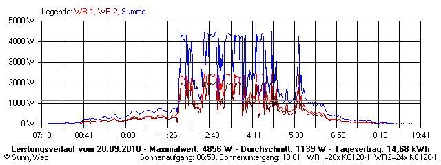 Grafik Tagesertrag