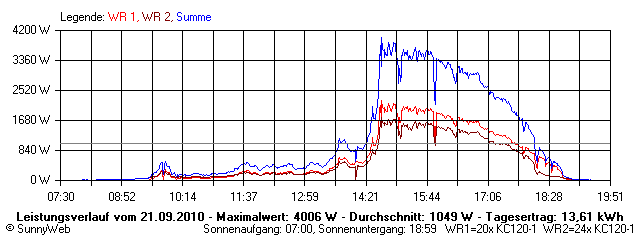 Grafik Tagesertrag