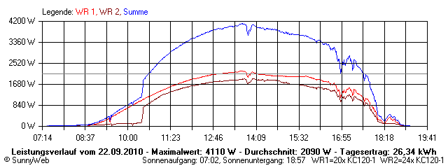 Grafik Tagesertrag