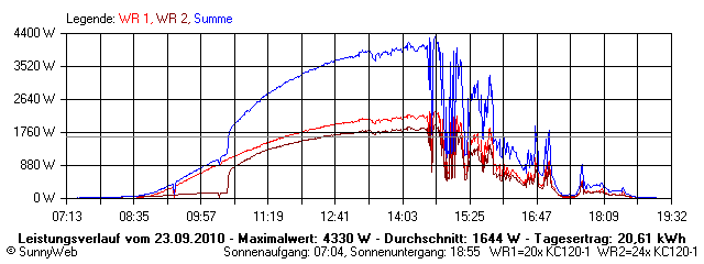 Grafik Tagesertrag