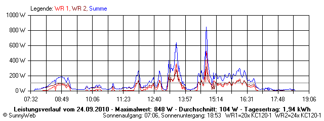 Grafik Tagesertrag