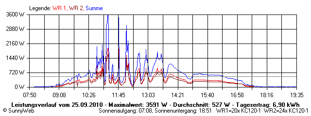 Grafik Tagesertrag