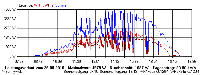 Grafik Tagesertrag