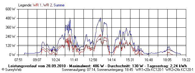 Grafik Tagesertrag