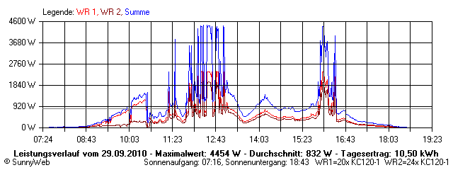 Grafik Tagesertrag