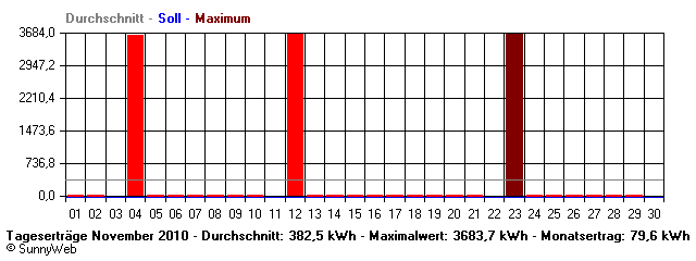 Grafik Monatsertrag