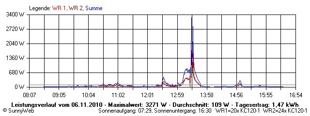 Grafik Tagesertrag