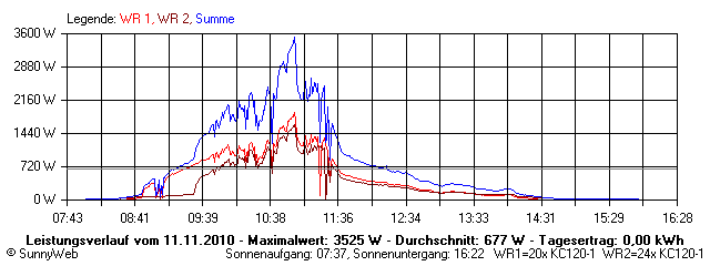 Grafik Tagesertrag
