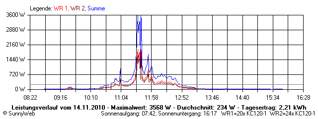 Grafik Tagesertrag