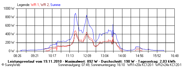 Grafik Tagesertrag