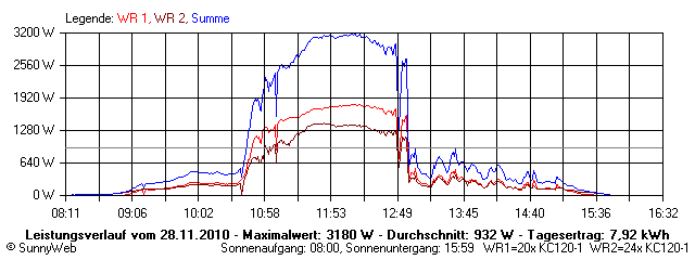 Grafik Tagesertrag