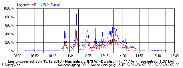 Grafik Tagesertrag