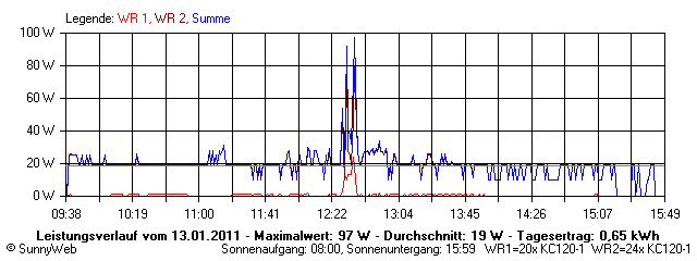 Grafik Tagesertrag
