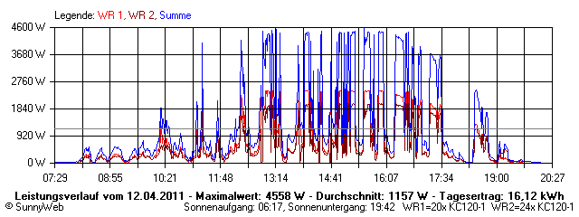 Grafik Tagesertrag