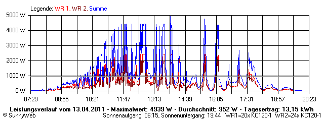 Grafik Tagesertrag