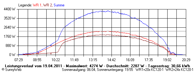 Grafik Tagesertrag