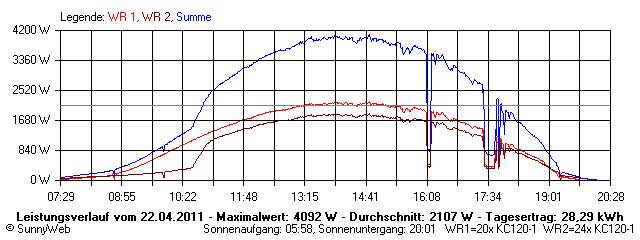 Grafik Tagesertrag