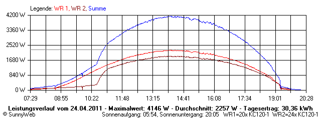 Grafik Tagesertrag