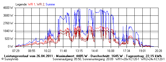 Grafik Tagesertrag