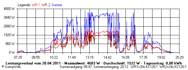 Grafik Tagesertrag